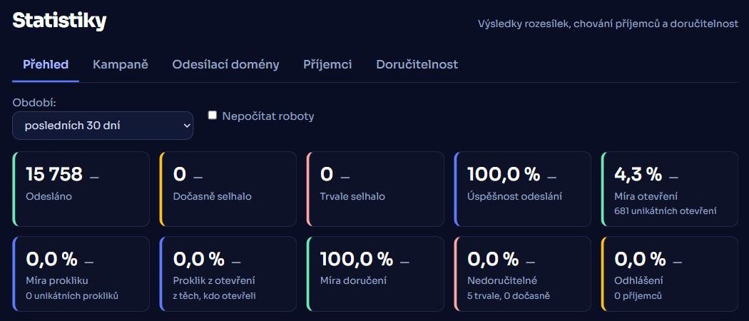 Statistiky v aplikaci P-AileR: souhrn za posledních 30 dní — odesláno, úspěšnost odeslání a míra doručení